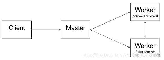 讨论TensorFlow框架支持的主要机器学习算法类型 tensorflow的架构_tensorflow_02